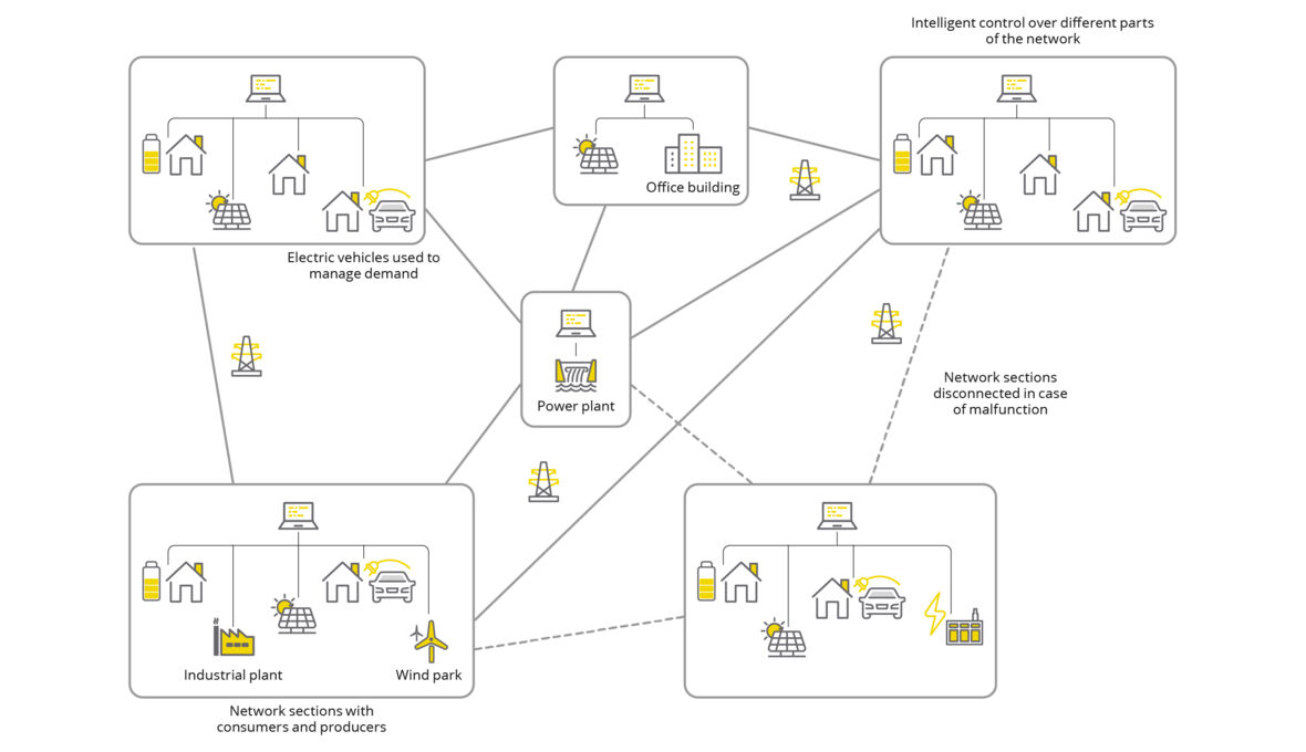 Autarky energy network Autarky energy network