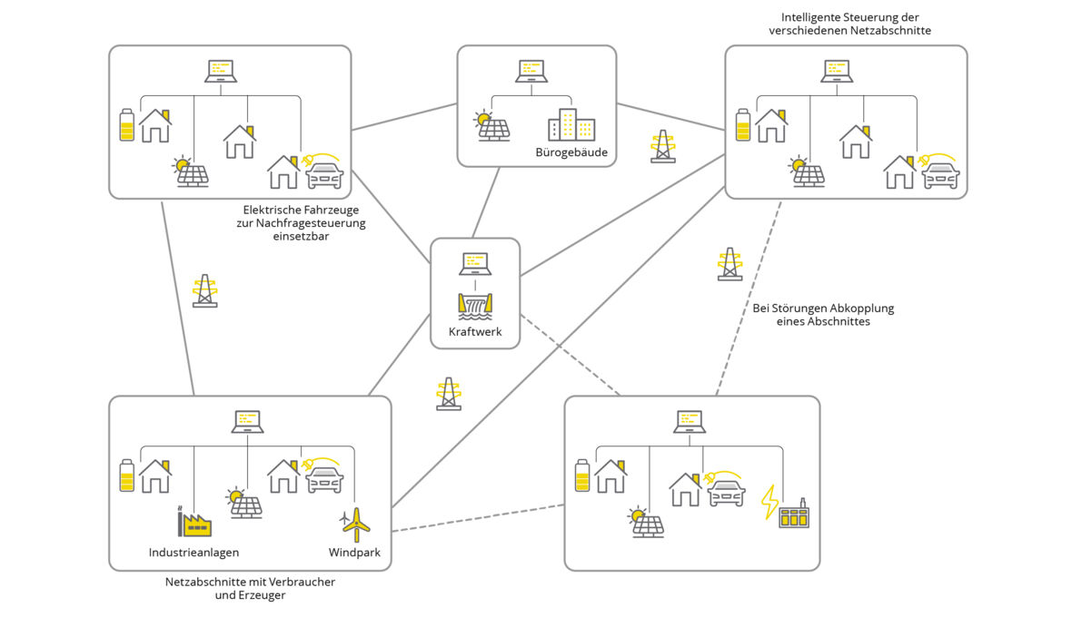 Autarkie Energieverbund