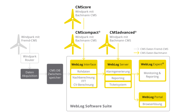 Datenfluss CMS Weblog Software Suite Wind
