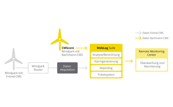 topologie_Datenfluss_CMScore_WebLog_Suite_Wind_rgb_DE_web