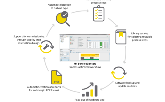 Smart_Turbine_Engineering_M1_ServiceCenter