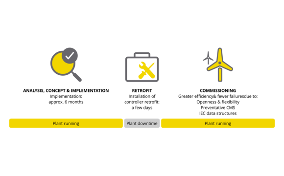 Turbine_Retrofit_Prozess