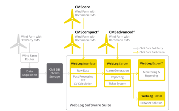 Data Flow CMS Weblog Software Suite Wind
