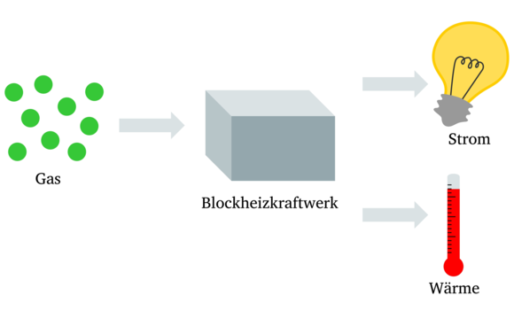 Blockheizkraft Zeichnung
