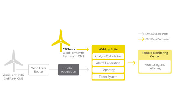 topologie_Datenfluss_CMScore_WebLog_Suite_Wind_rgb_EN_web