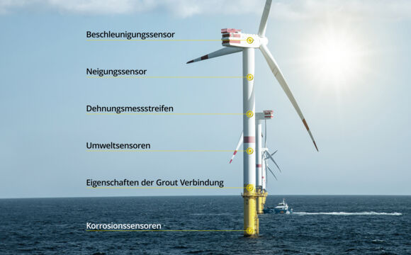 Windrad mit Sensorbezeichnung_DE