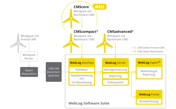 Datenfluss CMScore CMScompact CMSadvanced Weblog Software Suite Wind