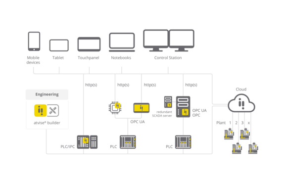 03_topologie_atvise_architektur_rgb-EN