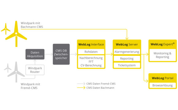 topologie_Datenfluss_CMS_Weblog_Server_Wind_DE_rgb
