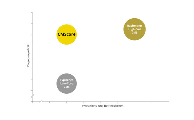 CMS_Diagramm_Qualität_Kosten_rgb_DE_web
