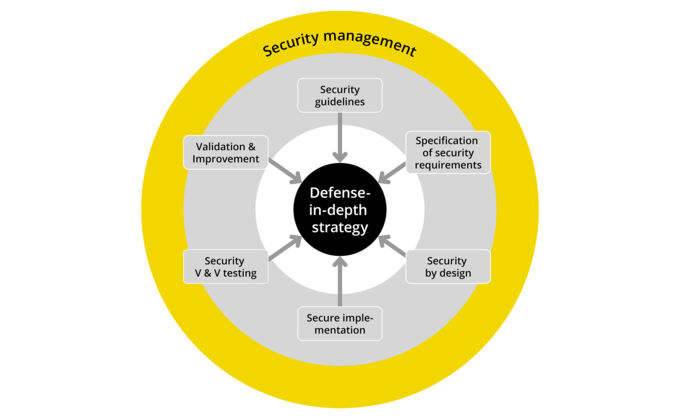 01_Security_Management_EN_quer NEWsHP