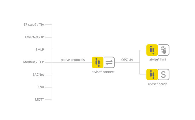 atvise_connect_protocols