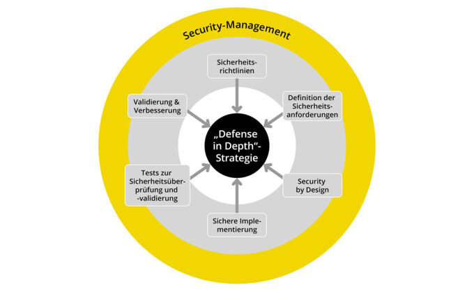 01_Security_Management_DE_quer NEWsHP