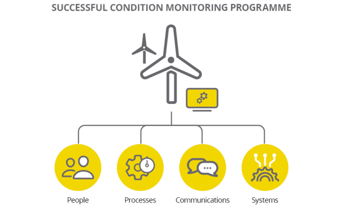 Topologie_Successful Condition Monitoring Programme