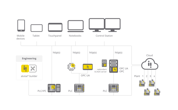 03_topologie_atvise_architektur_rgb-EN