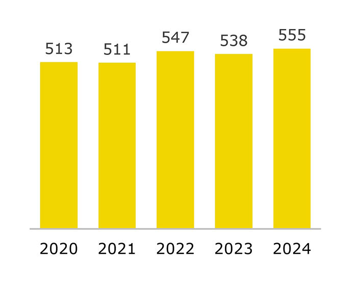 Mitarbeiter-Entwicklung