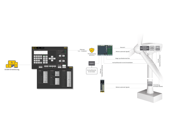 topologie VeAccess standard DE